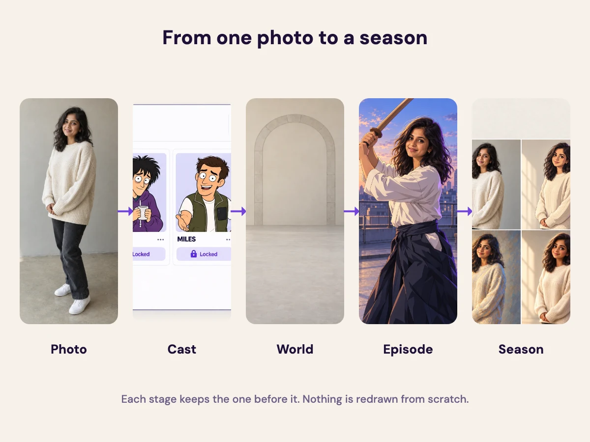 Pipeline overview — photo to Cast card to World to episode strip to season poster, five stages in one row.